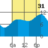 Fairway Island tide chart for Tuesday, August 31, 2021