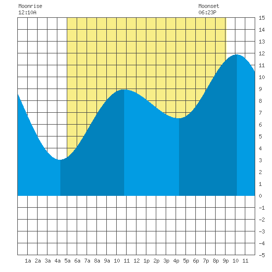 Fairway Island tide chart for Tuesday, August 3, 2021