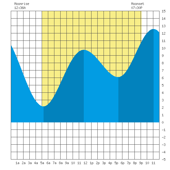 Fairway Island tide chart for Wednesday, August 4, 2021