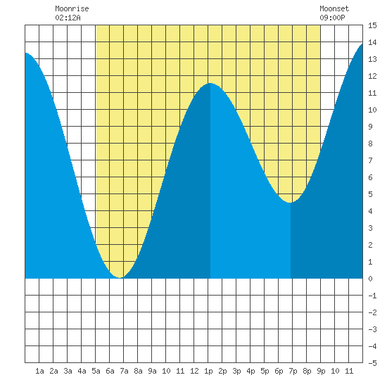 Fairway Island tide chart for Friday, August 6, 2021