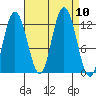 Fairway Island tide chart for Friday, September 10, 2021