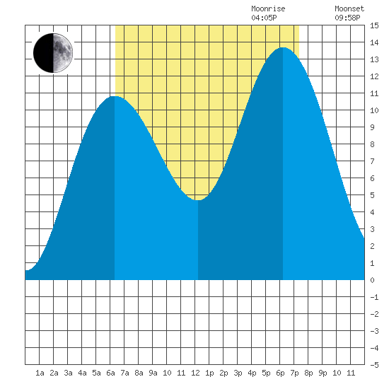 Fairway Island tide chart for Monday, September 13, 2021