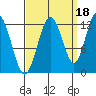 Fairway Island tide chart for Saturday, September 18, 2021