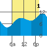 Fairway Island tide chart for Wednesday, September 1, 2021
