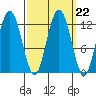 Fairway Island tide chart for Wednesday, September 22, 2021
