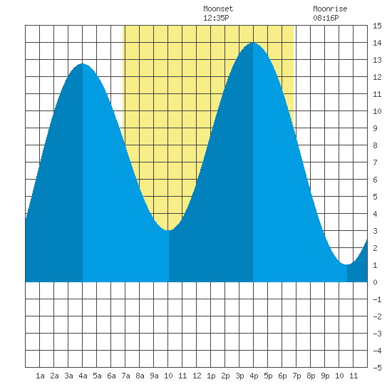 Fairway Island tide chart for Saturday, September 25, 2021