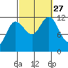 Fairway Island tide chart for Monday, September 27, 2021