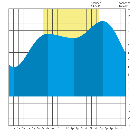 Fairway Island tide chart for Wednesday, September 29, 2021