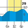 Fairway Island tide chart for Wednesday, September 29, 2021