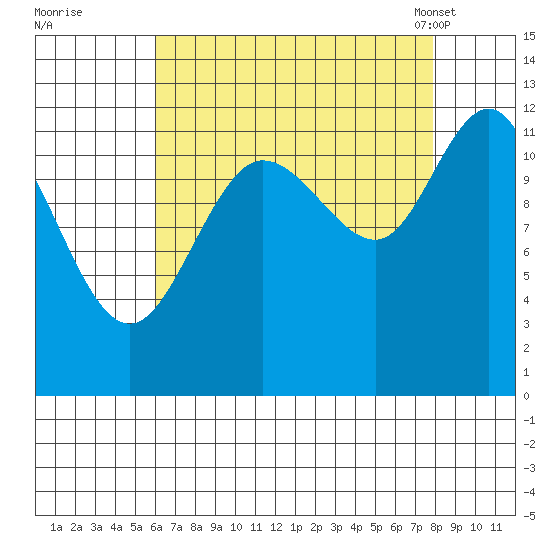 Fairway Island tide chart for Thursday, September 2, 2021