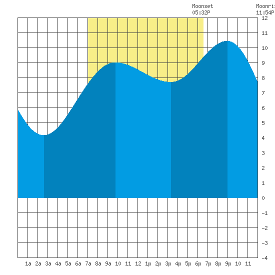 Fairway Island tide chart for Thursday, September 30, 2021