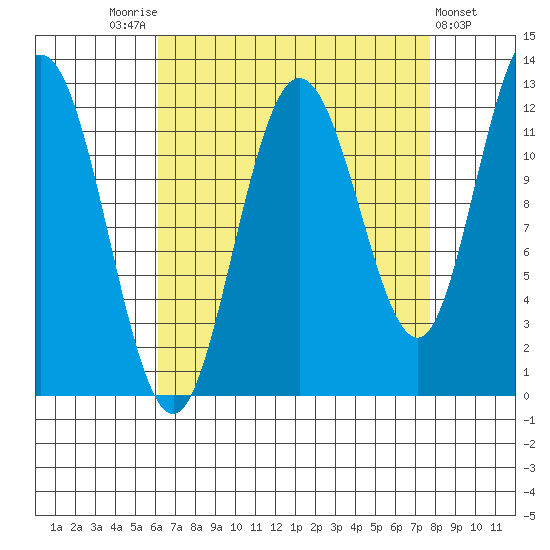 Fairway Island tide chart for Sunday, September 5, 2021