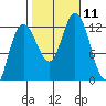 Fairway Island tide chart for Monday, October 11, 2021