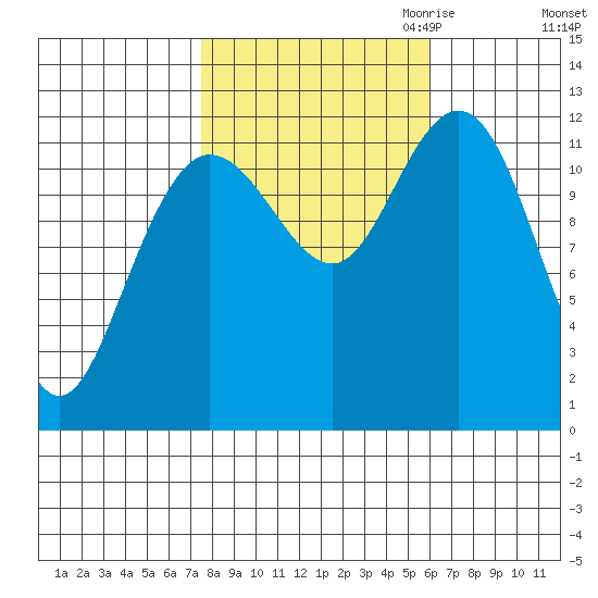 Fairway Island tide chart for Wednesday, October 13, 2021