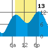 Fairway Island tide chart for Wednesday, October 13, 2021