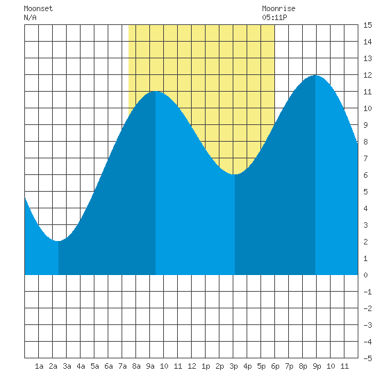 Fairway Island tide chart for Thursday, October 14, 2021