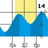 Fairway Island tide chart for Thursday, October 14, 2021