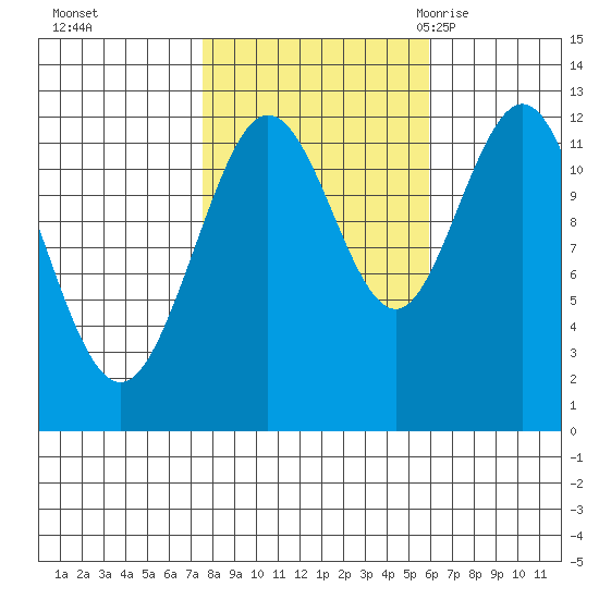 Fairway Island tide chart for Friday, October 15, 2021