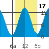 Fairway Island tide chart for Sunday, October 17, 2021
