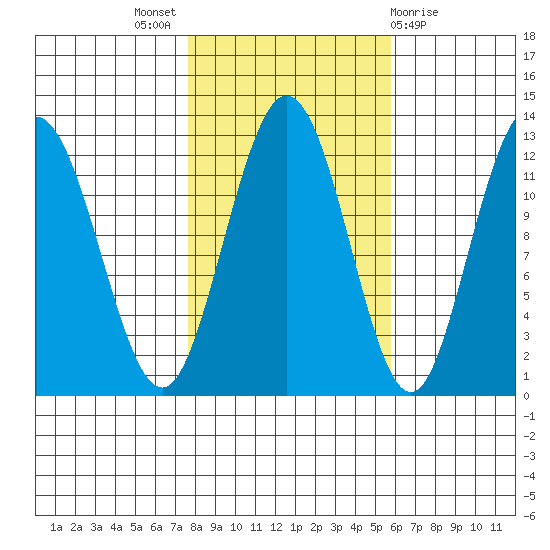 Fairway Island tide chart for Monday, October 18, 2021