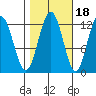 Fairway Island tide chart for Monday, October 18, 2021