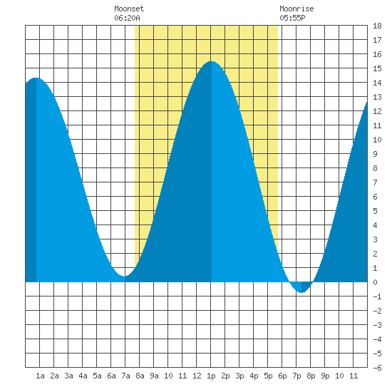 Fairway Island tide chart for Tuesday, October 19, 2021