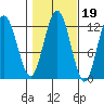Fairway Island tide chart for Tuesday, October 19, 2021