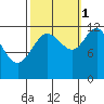 Fairway Island tide chart for Friday, October 1, 2021