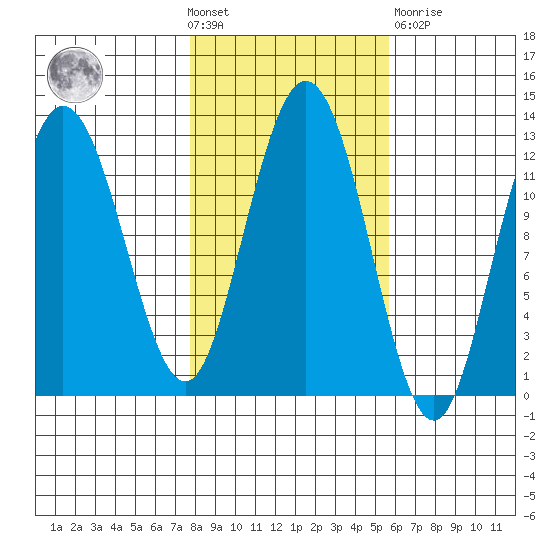 Fairway Island tide chart for Wednesday, October 20, 2021