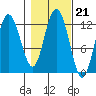 Fairway Island tide chart for Thursday, October 21, 2021
