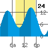 Fairway Island tide chart for Sunday, October 24, 2021
