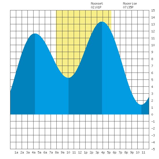 Fairway Island tide chart for Monday, October 25, 2021