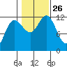 Fairway Island tide chart for Tuesday, October 26, 2021