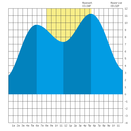 Fairway Island tide chart for Wednesday, October 27, 2021