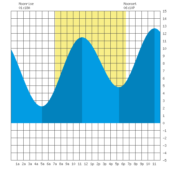 Fairway Island tide chart for Saturday, October 2, 2021