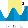 Fairway Island tide chart for Saturday, October 2, 2021