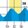 Fairway Island tide chart for Saturday, October 30, 2021