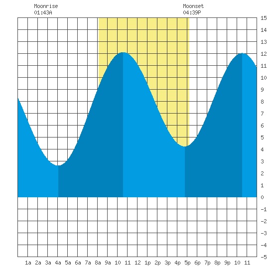 Fairway Island tide chart for Sunday, October 31, 2021