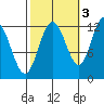 Fairway Island tide chart for Sunday, October 3, 2021