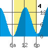 Fairway Island tide chart for Monday, October 4, 2021