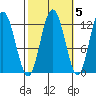 Fairway Island tide chart for Tuesday, October 5, 2021