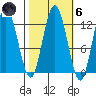 Fairway Island tide chart for Wednesday, October 6, 2021
