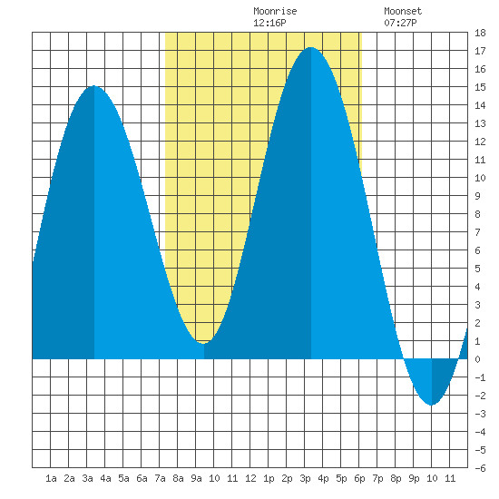 Fairway Island tide chart for Saturday, October 9, 2021