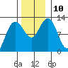 Fairway Island tide chart for Wednesday, November 10, 2021