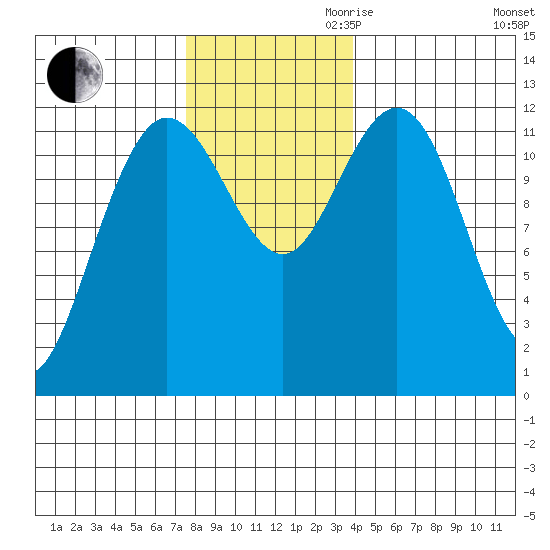 Fairway Island tide chart for Thursday, November 11, 2021