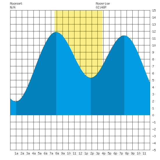 Fairway Island tide chart for Friday, November 12, 2021