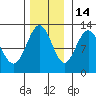 Fairway Island tide chart for Sunday, November 14, 2021