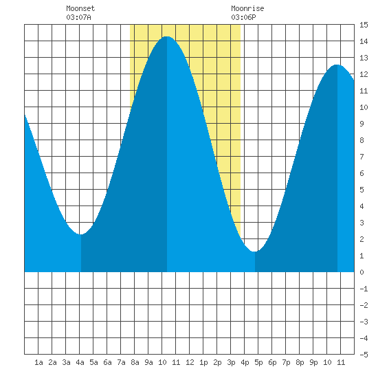 Fairway Island tide chart for Monday, November 15, 2021