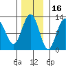 Fairway Island tide chart for Tuesday, November 16, 2021