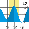 Fairway Island tide chart for Wednesday, November 17, 2021